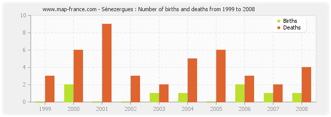 Sénezergues : Number of births and deaths from 1999 to 2008