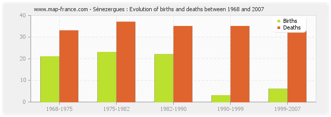 Sénezergues : Evolution of births and deaths between 1968 and 2007