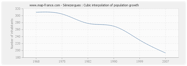 Sénezergues : Cubic interpolation of population growth