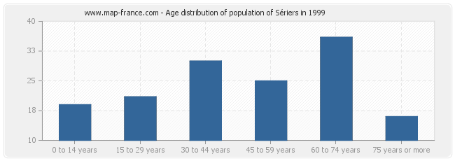 Age distribution of population of Sériers in 1999
