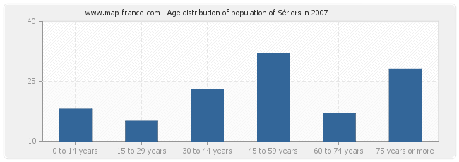 Age distribution of population of Sériers in 2007