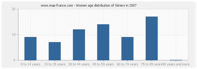 Women age distribution of Sériers in 2007