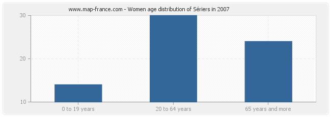 Women age distribution of Sériers in 2007