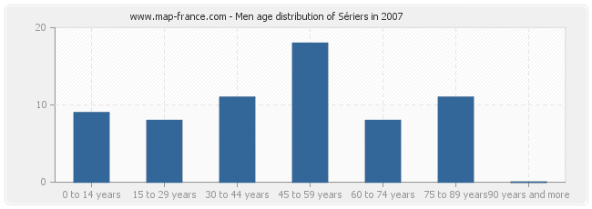 Men age distribution of Sériers in 2007