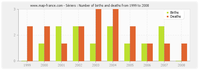 Sériers : Number of births and deaths from 1999 to 2008