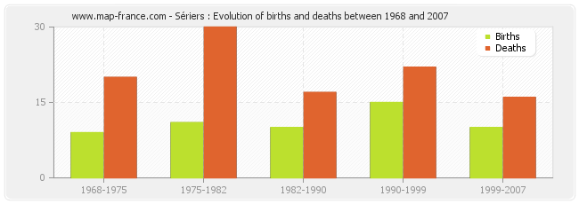 Sériers : Evolution of births and deaths between 1968 and 2007