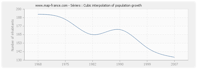 Sériers : Cubic interpolation of population growth