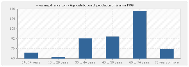 Age distribution of population of Siran in 1999