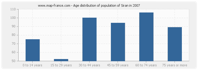 Age distribution of population of Siran in 2007