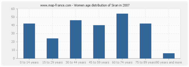 Women age distribution of Siran in 2007