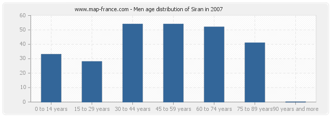 Men age distribution of Siran in 2007