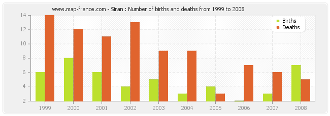 Siran : Number of births and deaths from 1999 to 2008