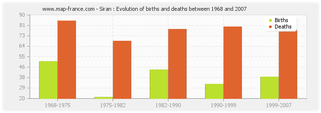 Siran : Evolution of births and deaths between 1968 and 2007