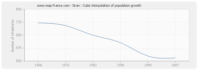Siran : Cubic interpolation of population growth