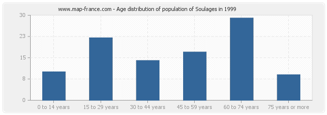 Age distribution of population of Soulages in 1999