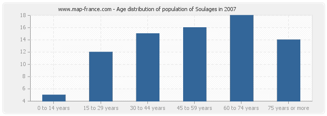 Age distribution of population of Soulages in 2007