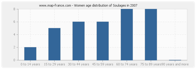 Women age distribution of Soulages in 2007