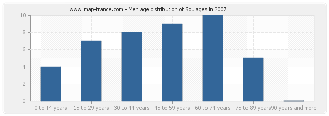 Men age distribution of Soulages in 2007