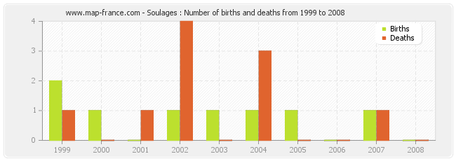 Soulages : Number of births and deaths from 1999 to 2008