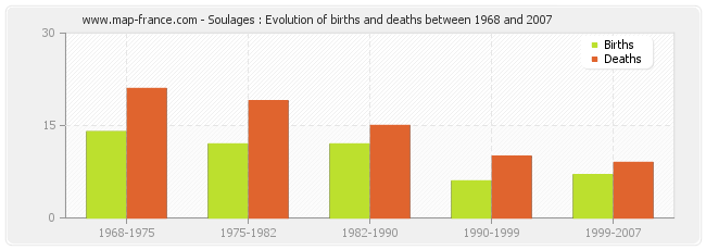 Soulages : Evolution of births and deaths between 1968 and 2007