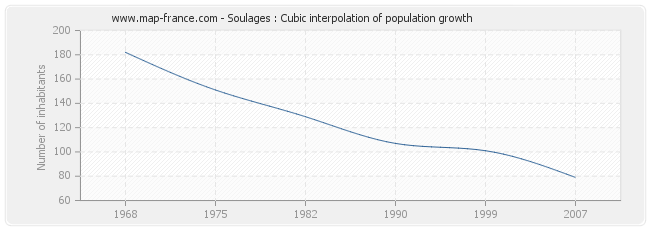 Soulages : Cubic interpolation of population growth