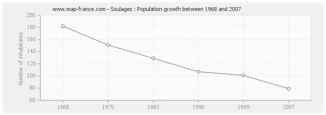 Population Soulages