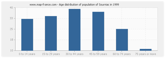 Age distribution of population of Sourniac in 1999