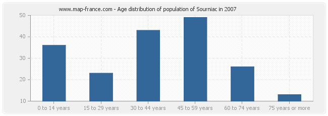 Age distribution of population of Sourniac in 2007