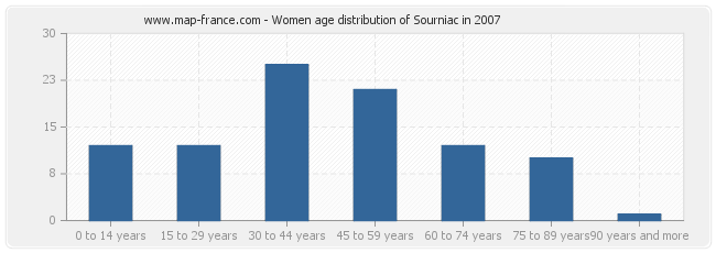 Women age distribution of Sourniac in 2007