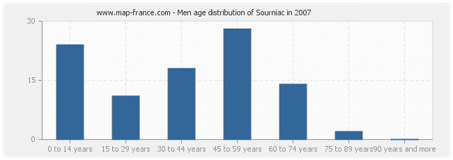 Men age distribution of Sourniac in 2007