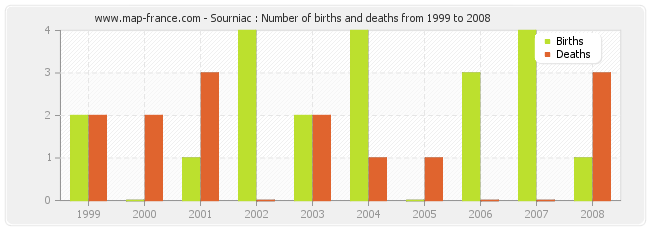 Sourniac : Number of births and deaths from 1999 to 2008