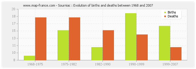 Sourniac : Evolution of births and deaths between 1968 and 2007