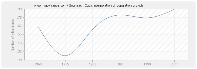 Sourniac : Cubic interpolation of population growth