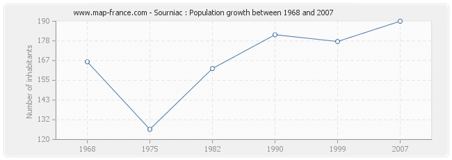 Population Sourniac