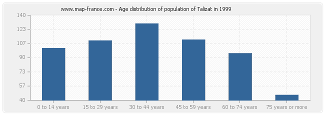 Age distribution of population of Talizat in 1999