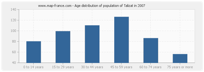Age distribution of population of Talizat in 2007