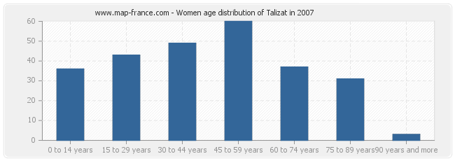 Women age distribution of Talizat in 2007