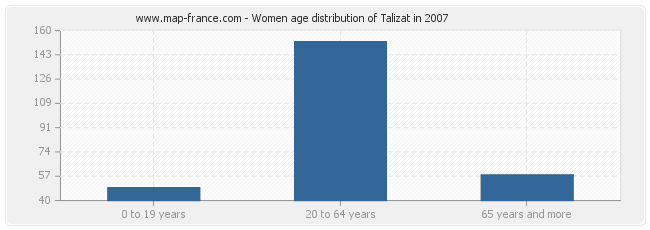 Women age distribution of Talizat in 2007