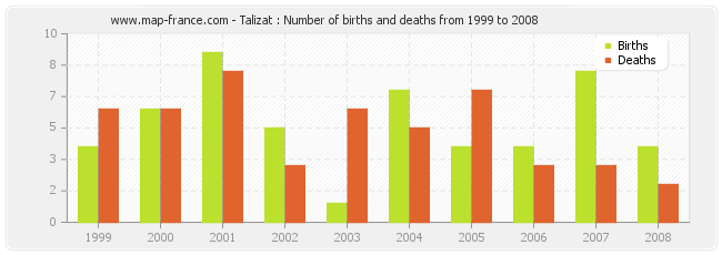 Talizat : Number of births and deaths from 1999 to 2008