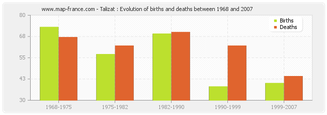Talizat : Evolution of births and deaths between 1968 and 2007