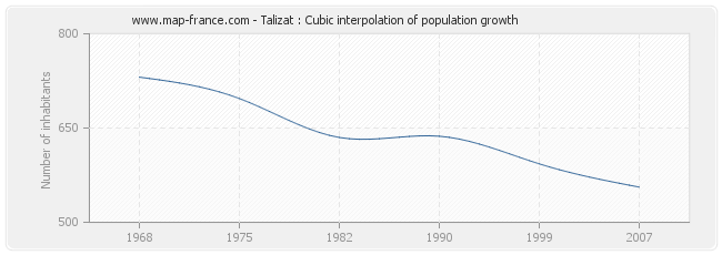 Talizat : Cubic interpolation of population growth