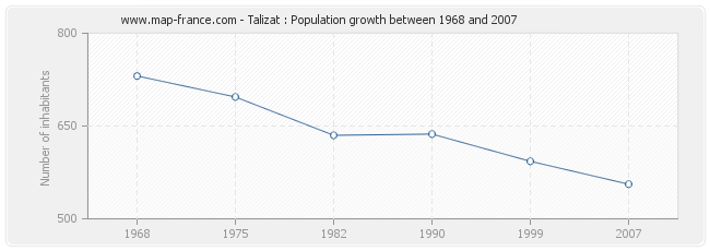 Population Talizat