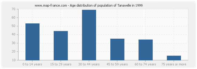 Age distribution of population of Tanavelle in 1999