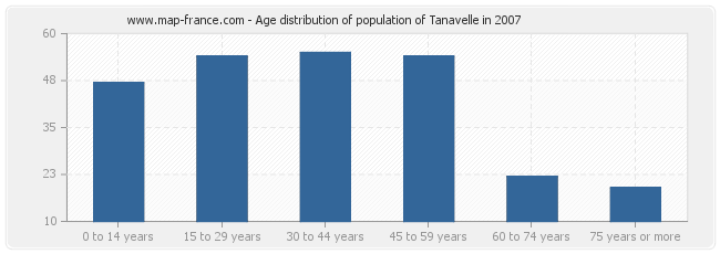 Age distribution of population of Tanavelle in 2007