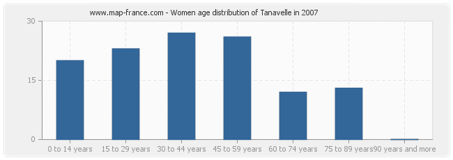 Women age distribution of Tanavelle in 2007