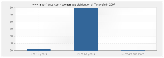 Women age distribution of Tanavelle in 2007