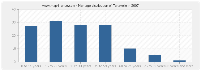 Men age distribution of Tanavelle in 2007