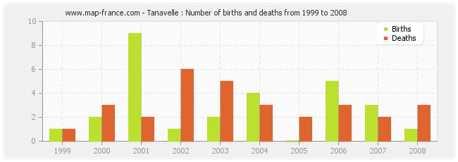Tanavelle : Number of births and deaths from 1999 to 2008