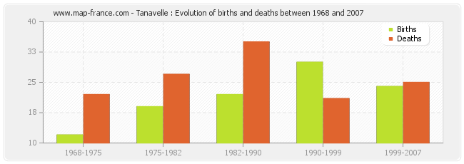 Tanavelle : Evolution of births and deaths between 1968 and 2007