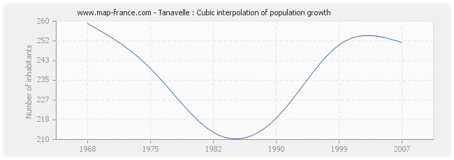 Tanavelle : Cubic interpolation of population growth